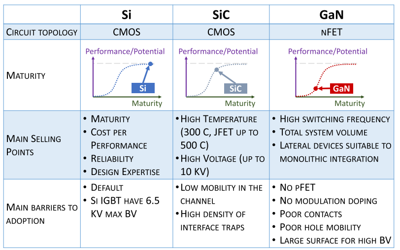 Fig 3  A comparison of Si, SiC, and GaN.