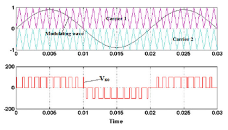 Figure 5: Phase disposition-based modulation scheme (PD) - SiC Converter