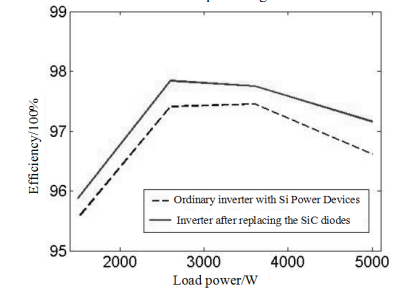 Comparing the efficiency of the inverters