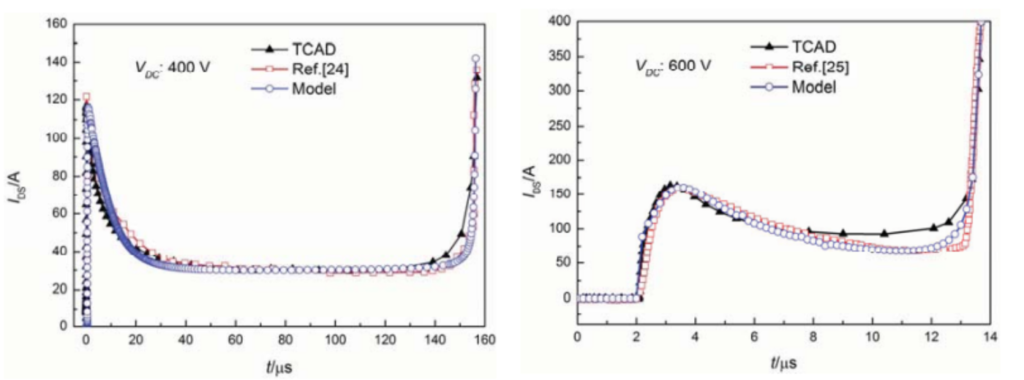 Figure 3: Validation of SiC JFET (LEFT) and SiC MOSFET failure models (RIGHT)

